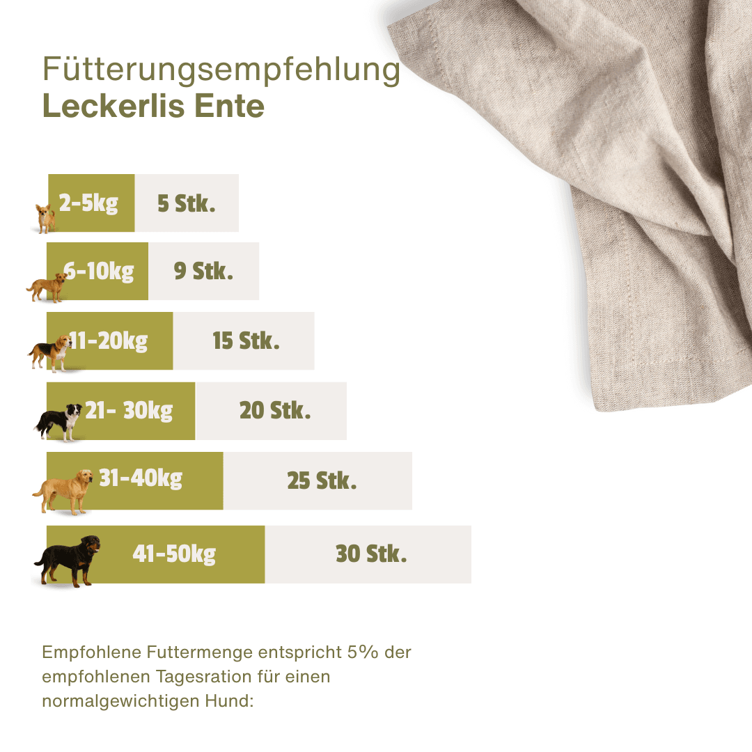 Fütterungsempfehlung für Escapure Enten Snack: 5 bis 30 Stück pro Tag je nach Gewicht des Hundes