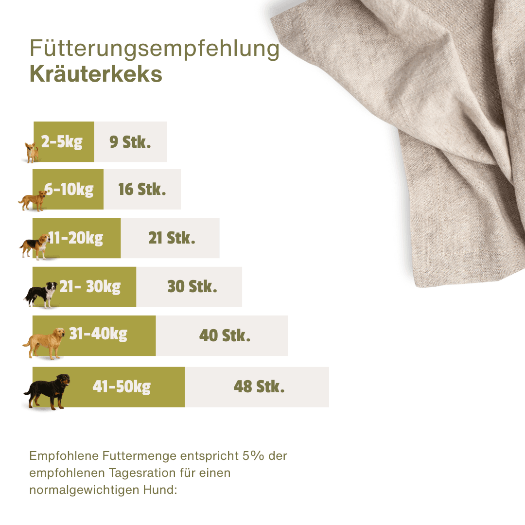 Fütterungsempfehlung für Escapure Kräuter Keks: 9 bis 48 Stück pro Tag je nach Gewicht des Hundes