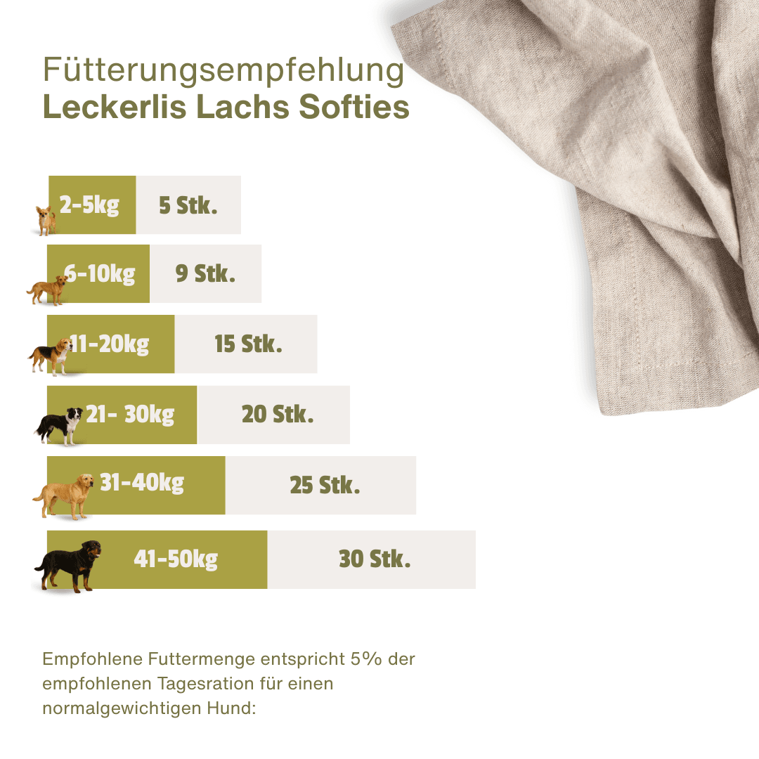 Fütterungsempfehlung für Escapure Lachs Snack Soft: 5 bis 30 Stück pro Tag je nach Gewicht des Hundes