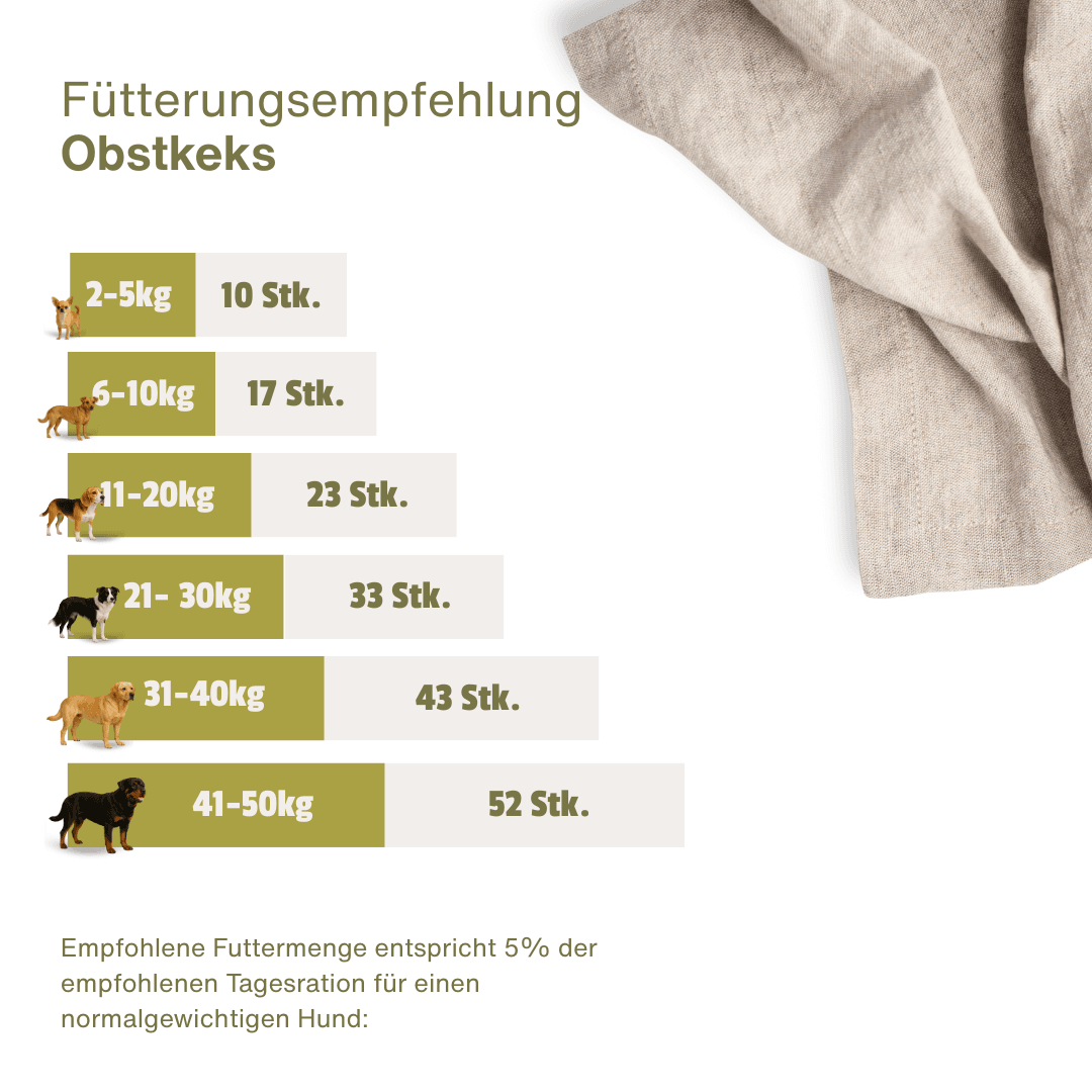 Fütterungsempfehlung für Escapure Obst Keks: 10 bis 52 Stück pro Tag je nach Gewicht des Hundes