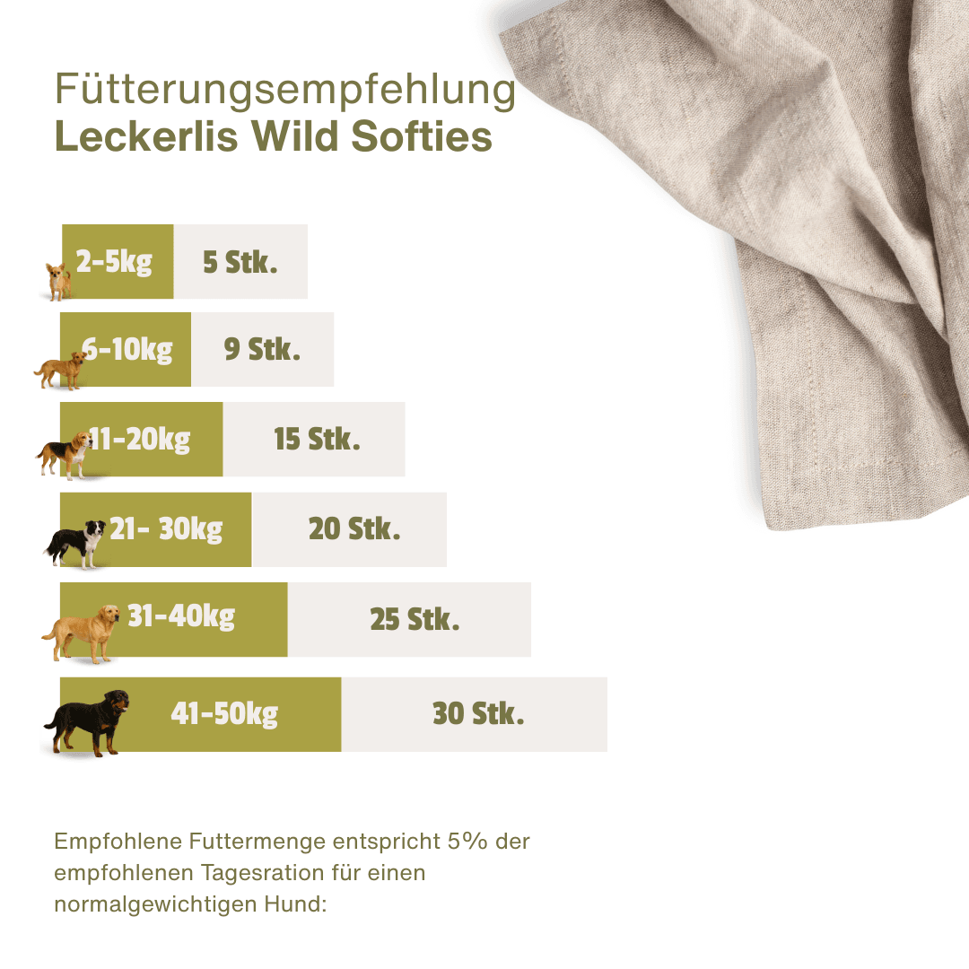 Fütterungsempfehlung für Escapure Wild Snack Soft: 5 bis 30 Stück pro Tag je nach Gewicht des Hundes